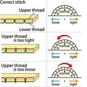 Graphic showing what thread would look like if tension is correct or if top tension is too loose or too tight.